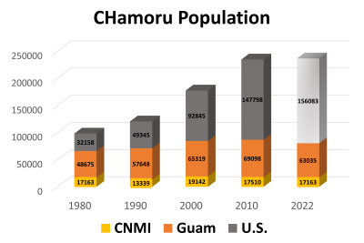 2020 CHamoru Population Bar Chart Comparison