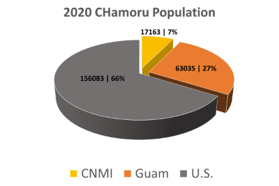 2020 CHamoru Population Pie Chart