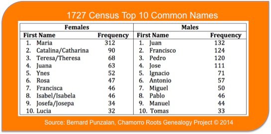 Top 10 Common First Names in 1727