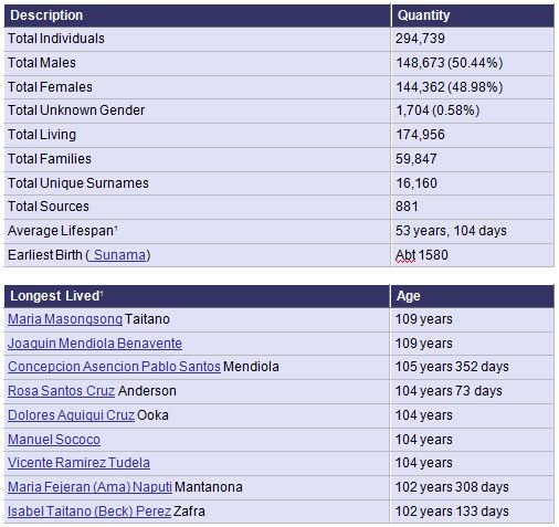 Statistics as of 20 May 2013