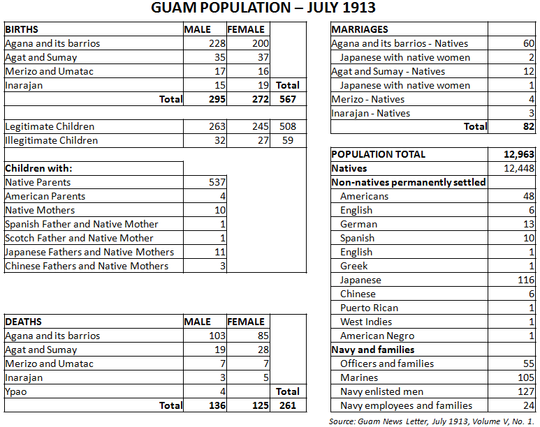 Guam Population: July 1913