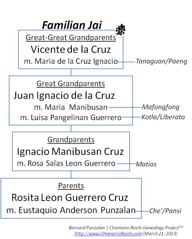 Maternal: Jai/Tanaguan Ancestral Chart