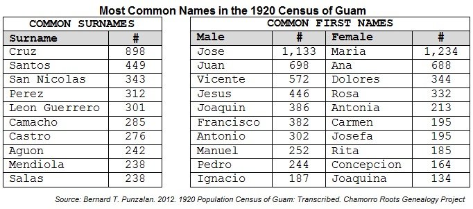 1920 Census Common Names