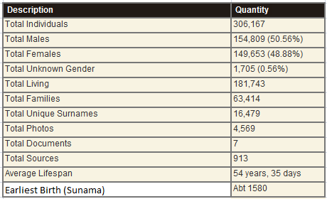 Statistical Snapshot of Database as of November 17, 2013