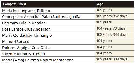 Centenarians